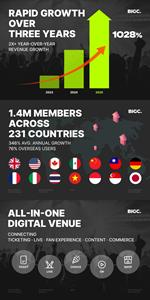 BIGC Targets Global Live Market with Its All-in-One Digital Venue, Achieving 1,028% Growth in Three Years