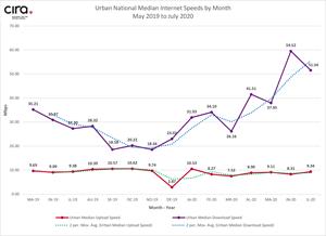 Figure 3: Canada’s urban national median internet speeds, by month.