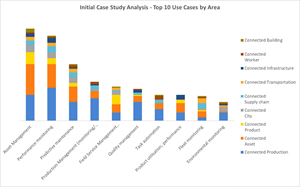 Top 10 Use Cases by Connected Market Area, Based on Published Case Studies