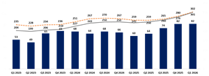 Aura Announces Preliminary Q1 2026 Production Results, another record high and on track with the Company Guidance