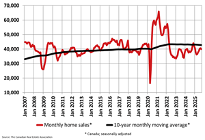 Canadian Home Sales Mark Four-Year High for the Month of September