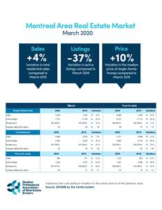 Montreal Area Real Estate Market