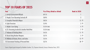What Americans Fear Most in 2025: Chapman University’s Annual Fear Study Reveals What’s Driving Americans’ Anxieties