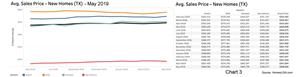Chart 3: Texas New Home Prices
