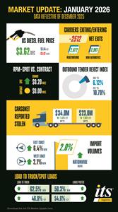 ITS Logistics January Supply Chain Report: Transportation Markets Show Early Signs of Capacity Challenges Despite Soft Demand