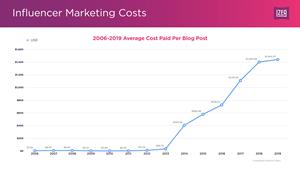 2006-2019 Average Cost Paid Per Blog Post