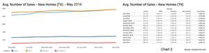 Chart 2: Texas New Home Sales)