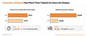 Menlo Ventures Report: Consumer AI Spend Tripled to $40B This Year, Even as User Growth Barely Budged