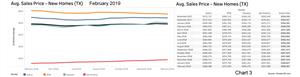 Chart 3: Texas New Home Sales Prices – Feb. 2019
