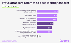 Identity Fraud Doesn’t Look Fake Anymore, Regula Study Finds