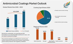 Antimicrobial Coatings Market to Reach USD 12.5 billion by 2033, Fueled by Healthcare Infrastructure and Hygiene Regulations