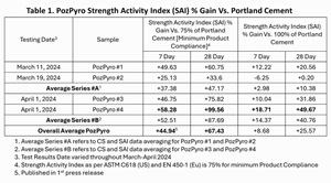 pozpyro-strength-activity-index-sai-gain-vs-portland-cement.png