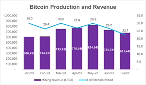 https://ml.globenewswire.com/media/e8817904-9532-47e8-9261-8d9f922f4130/medium/bitcoin-production-and-revenue-from-2023-jan-to-2023-july.png