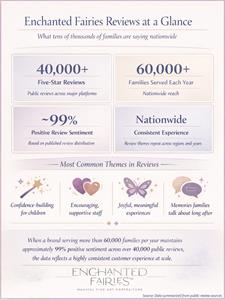 Enchanted Fairies Reviews Reveal Why Over 40,000 Families Have Given the Brand 5 Stars