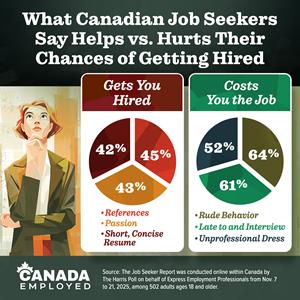 Most Job Seekers Know What Costs Them a Job but are Less Sure About What Actually Gets Them Hired