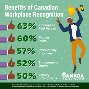 Recognition in the Workplace is Critical, but Nearly Half of Canadian Companies Admit They’re Falling Short