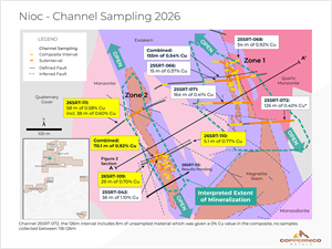 Coppernico Channel Samples Intersect 70.1 m of 0.92% Copper and 0.25 g/t Gold at Nioc