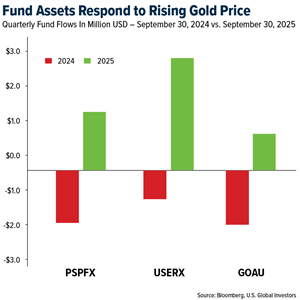 U.S. Global Investors Announces a Rebound in Profitability in the First Quarter of Fiscal 2026 on Rising Gold Assets and Investment Income
