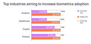 Biometrics Named the Top Fraud-Fighting Tool, Regula Study Finds