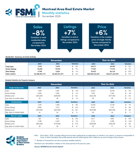 Montreal Real Estate Market: First Sales Slowdown Opens the Door to More Opportunities for Buyers