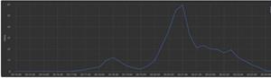 Gcore Mitigates Record-Breaking 6 Tbps DDoS Attack
