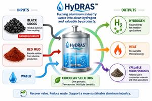 HPQ Silicon’s Novacium to Present HyDRAS™ Research on Hydrogen Production and Aluminum Waste Valorization at COM 2026