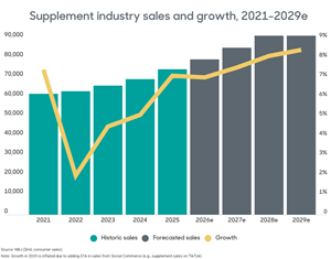 Nutrition Business Journal Releases 2026 Supplement Business Report: U.S. Market Surges Toward $100 Billion Milestone