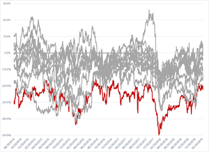 Bluerock Shareholders Have Seldom Been Able to Sell Shares near NAV, and BRG’s Discount to NAV Has Been Well below All Multifamily Peers over an Extended Timeframe