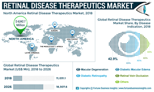 Macular Degeneration to Account for Highest Market Share by 2026