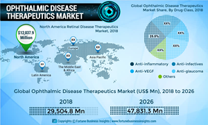 Allergan plc, F. Hoffmann-La Roche AG, and Regeneron Pharmaceuticals, Inc. leading the global Ophthalmic Disease Therapeutics market