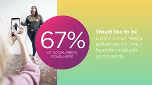 Social Media Consumers would like to be Influencers