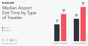 Median airport exit time by type of traveler