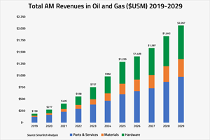 The Market for Additive Manufacturing in the Oil and Gas Sector 2018-2029
