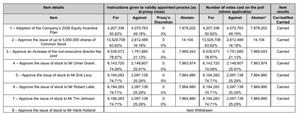 Amaero Announces Results of Special Meeting of Stockholders