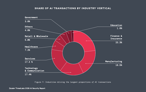 Zscaler 2026 AI Threat Report: 91% Year-over-Year Surge in AI Activity Creates Growing Oversight Gap for Global Enterprises