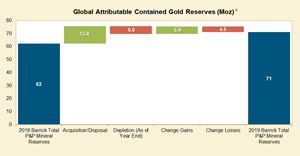 Global Attributable Contained Gold Reserves (Moz)¹²