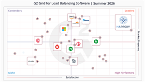 HAProxy Continues Winning Streak into DevOps and AI in G2 Summer 2026 Reports