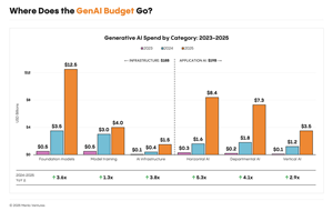 Menlo Ventures’ 2025 State of Generative AI Report: Enterprise Investment Hit $37B in 2025, Tripling in One Year