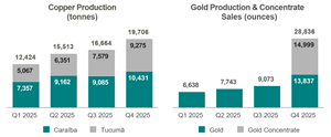 Ero Delivers Record Q4 Production and Strong Year-End Liquidity; Gold Concentrate Sales to Continue Through Mid-2027, Positioning for Next Phase of Step-Change Growth