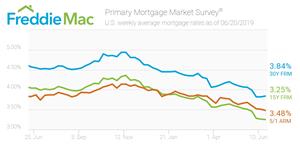 Primary Mortgage Market Survey®