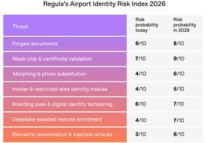 Airport Identity Risk Index 2026: Regula Highlights Weak Chip and Certificate Validation as the Fastest-Growing Risk
