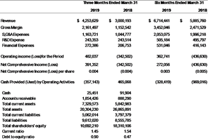 Microbix Biosystems Inc. Financial Highlights