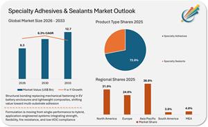Specialty Adhesives & Sealants Market to Reach USD 12.7 Billion by 2033 Driven by EV and Aerospace Lightweighting