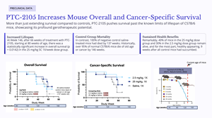 Eos SENOLYTIX Presents Best-in-Class Preclinical Body Composition Data Highlighting Unique Muscle Mass Gains with MitoXcel™ Geropeptide PTC-2105 at the Sachs 2nd Annual Obesity & Cardiometabolic Innovation Forum