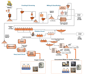 Koryx Copper Provides Project Development Update for the Haib Copper Project in Southern Namibia