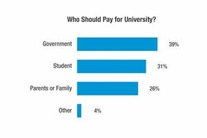 Who Should Pay for University?