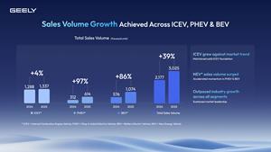 Geely Auto Reports Record 2025 Revenue of CNY 345.2 Billion and 3.02 Million Vehicle Deliveries